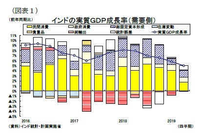 （図表１）インドの実質ＧＤＰ成長率（需要側）