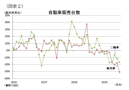 (図表2)自動車販売台数