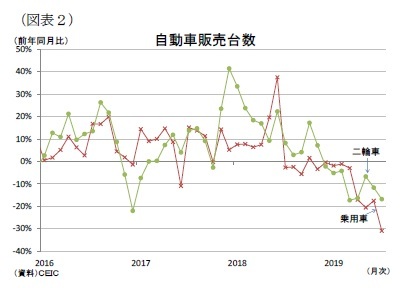 （図表２）自動車販売台数