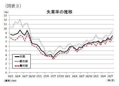(図表3)失業率の推移