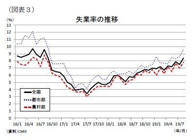 （図表３）失業率の推移