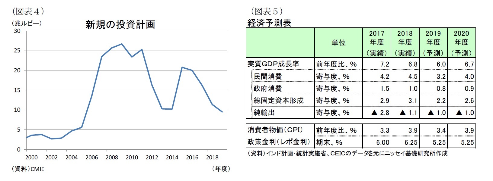 （図表４）新規の投資計画/（図表５）経済予測表