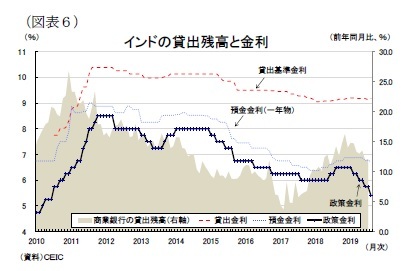 （図表６）インドの貸出残高と金利