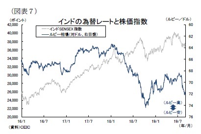 （図表７）インドの為替レートと株価指数