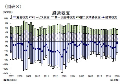 （図表８）経常収支