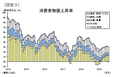 (図表9)消費者物価上昇率