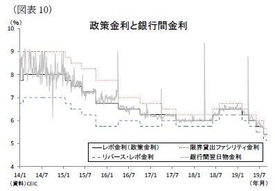 (図表10)政策金利と銀行間金利