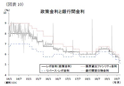 （図表10）政策金利と銀行間金利