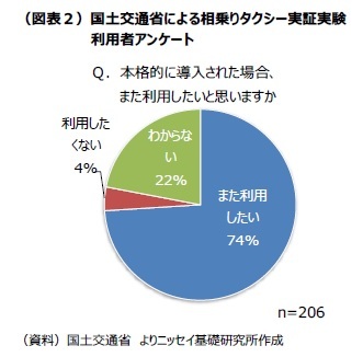 （図表２）国土交通省による相乗りタクシー実証実験