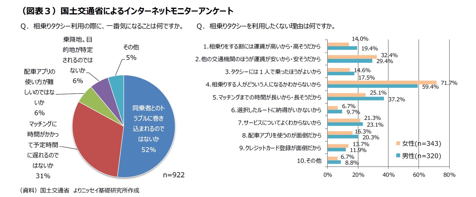 （図表３）国土交通省によるインターネットモニターアンケート