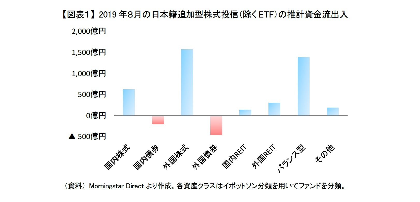 【図表１】 2019年８月の日本籍追加型株式投信（除くETF）の推計資金流出入