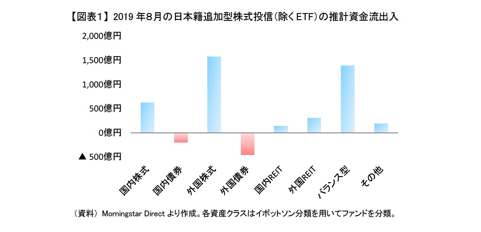 【図表１】 2019年８月の日本籍追加型株式投信（除くETF）の推計資金流出入