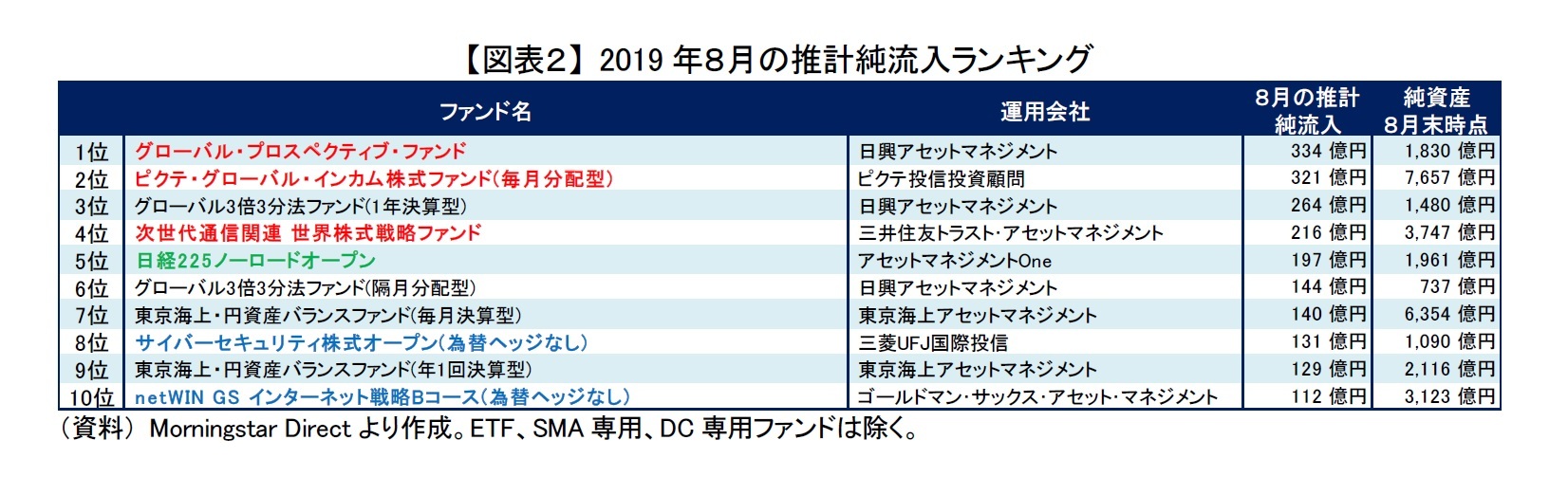 【図表2】 2019年8月の推計純流入ランキング