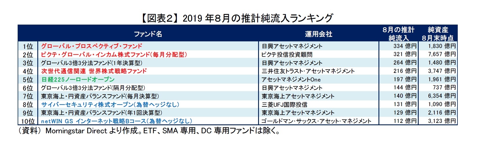 【図表２】 2019年８月の推計純流入ランキング