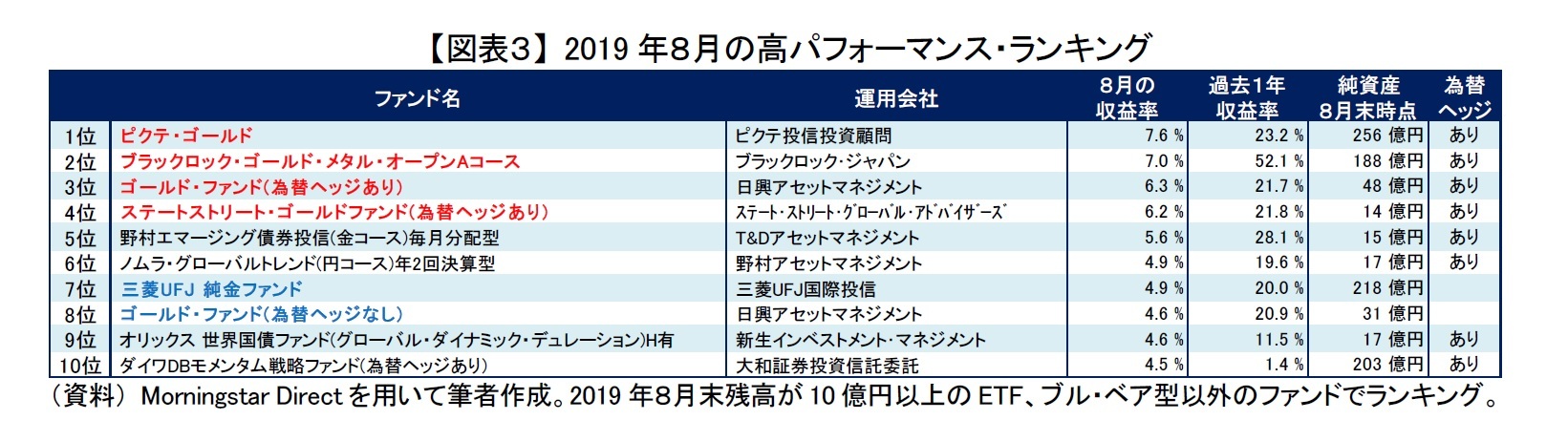 【図表３】 2019年８月の高パフォーマンス・ランキング