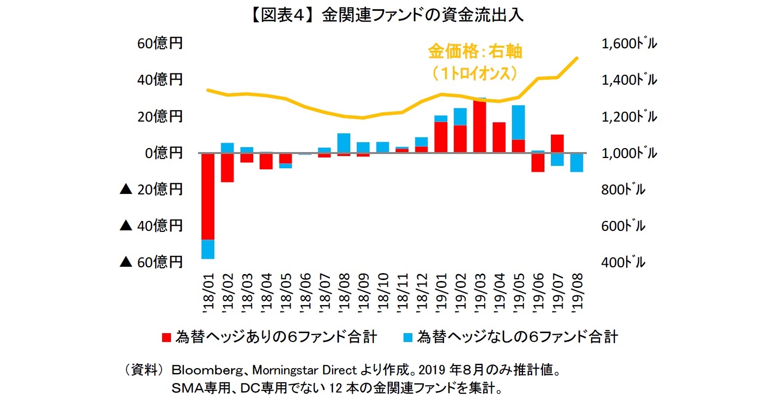 【図表４】 金関連ファンドの資金流出入