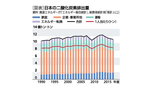 日本の二酸化炭素排出量