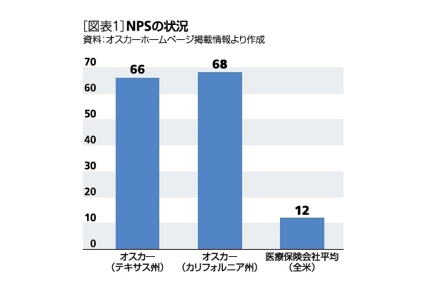 NPSの状況