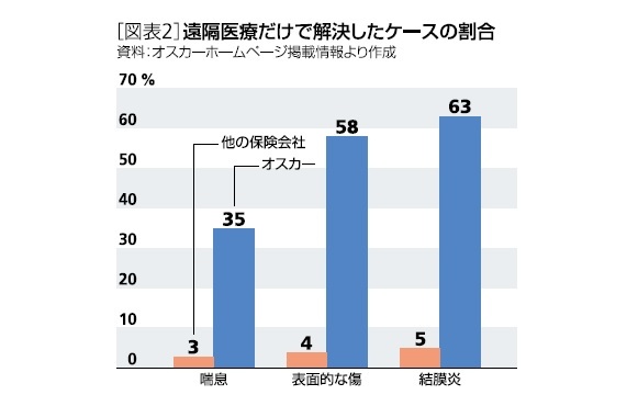 遠隔医療だけで解決したケースの割合