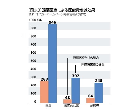 遠隔医療による医療費節減効果