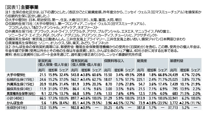 図表1:主要業績
