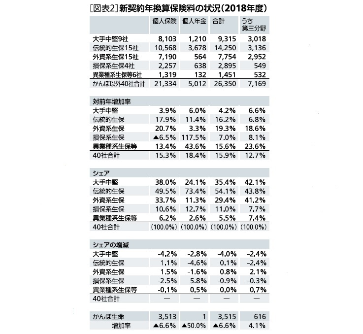 図表2:新契約年換算保険料