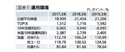 図表３：運用環境