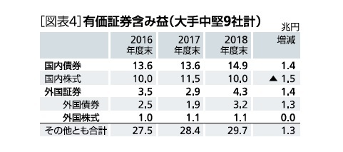 図表４：有価証券含み益（大手中堅９社計）