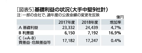 図表５：基礎利益の状況（国内大手中堅９社計）