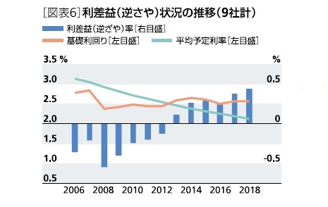 図表６：利差益（逆ざや）状況の推移（９社計）