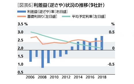 図表6:利差益(逆ざや)状況の推移(9社計)