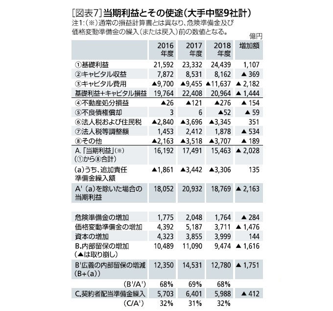 図表７：当期利益とその使途（大手中堅９社計）