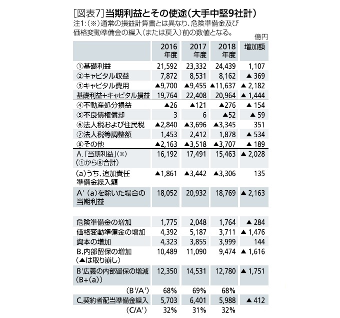 図表7:当期利益とその使途(大手中堅9社計)