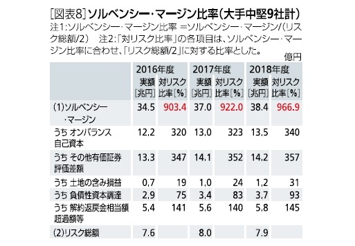 図表８：ソルベンシーマージン比率（国内大手中堅９社計）