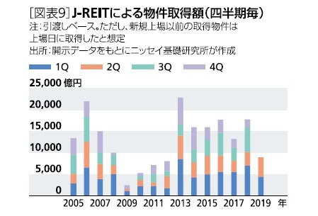 Ｊ－ＲＥＩＴ