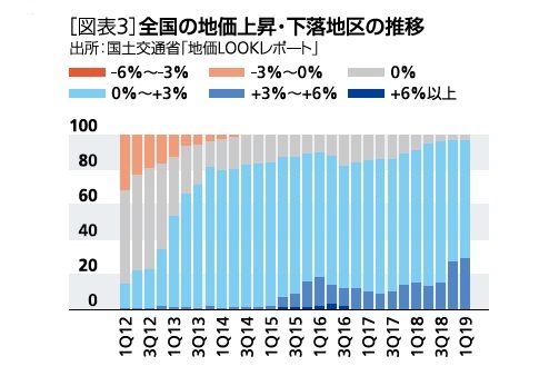 地価