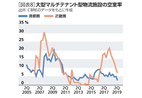 物流施設の空室率