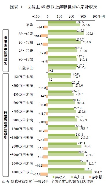 図表1 世帯主65歳以上無職世帯の家計収支