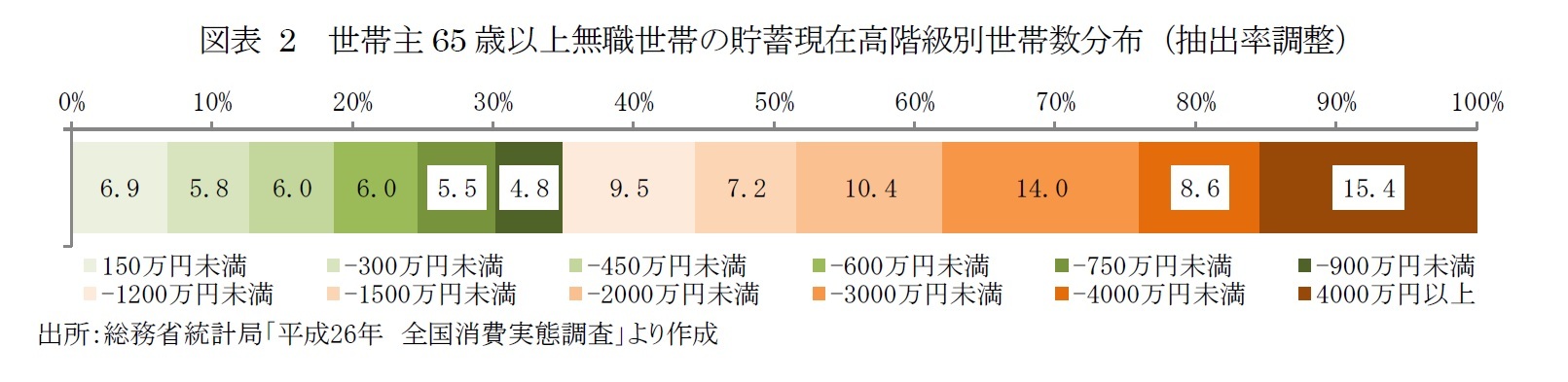 図表2　世帯主65歳以上無職世帯の貯蓄現在高階級別世帯数分布（抽出率調整）