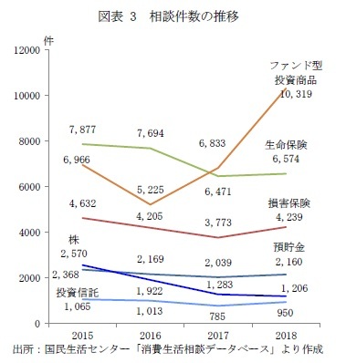 図表3 相談件数の推移