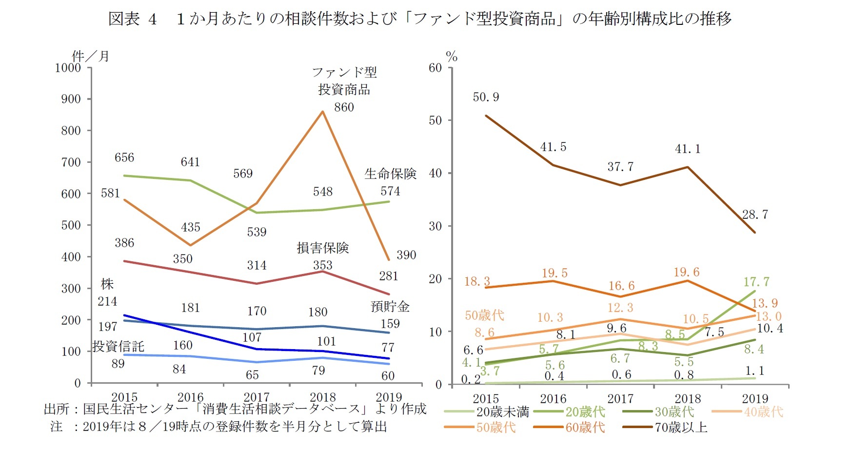 図表4　１か月あたりの相談件数および「ファンド型投資商品」の年齢別構成比の推移