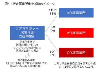 図4：特定事業所集中減算のイメージ