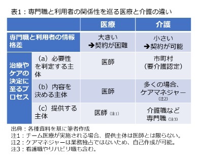 表1：専門職と利用者の関係性を巡る医療と介護の違い