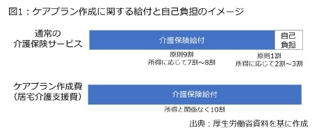 図1:ケアプラン作成に関する給付と自己負担のイメージ