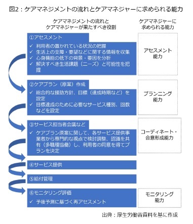 図2：ケアマネジメントの流れとケアマネージャーが果たすべき役割