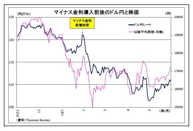 マイナス金利導入前後のドル円と株価