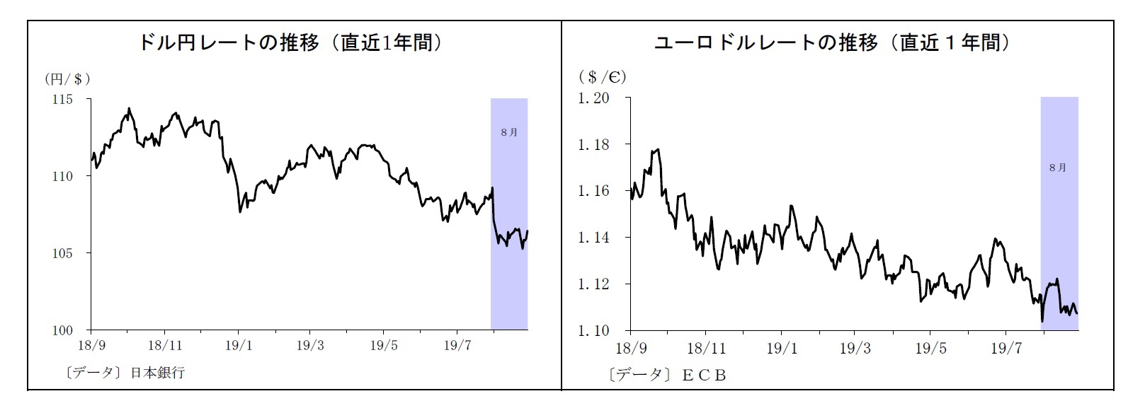 ドル円レートの推移（直近1年間）/ユーロドルレートの推移（直近１年間）