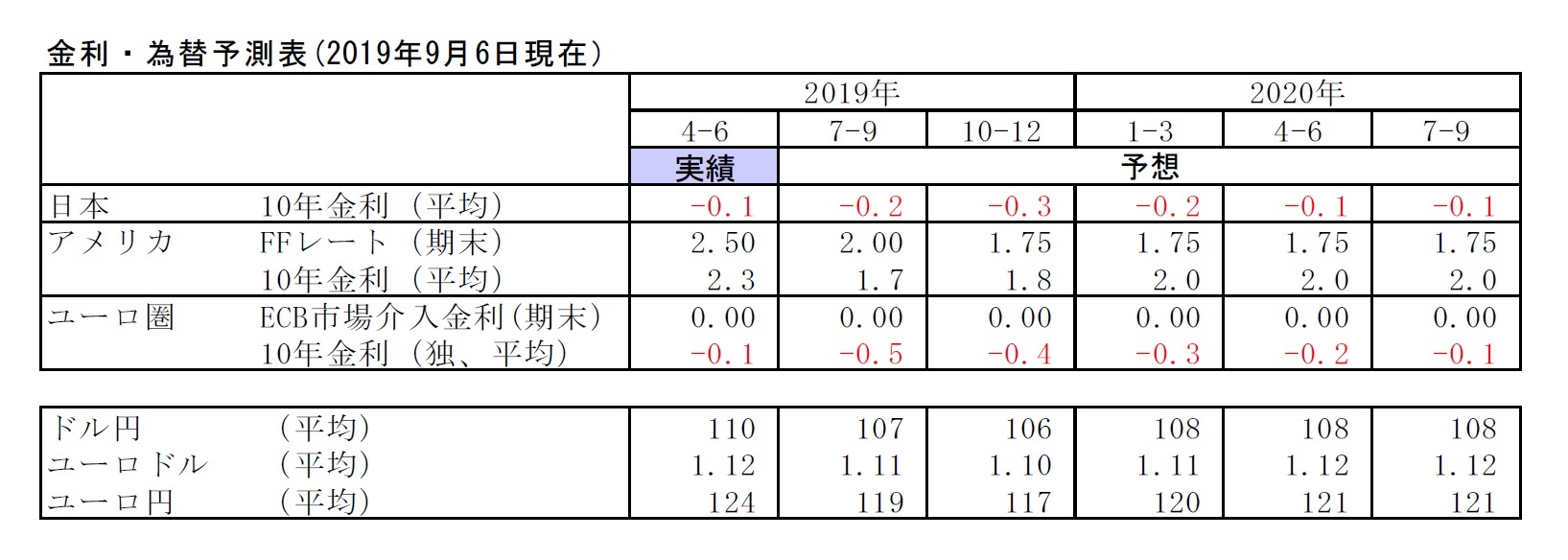金利・為替予測表(2019年9月6日現在）