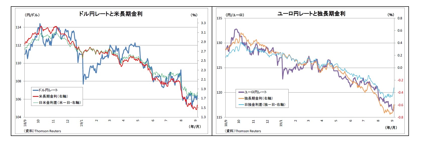 ドル円レートと米長期金利/ユーロ円レートと独長期金利