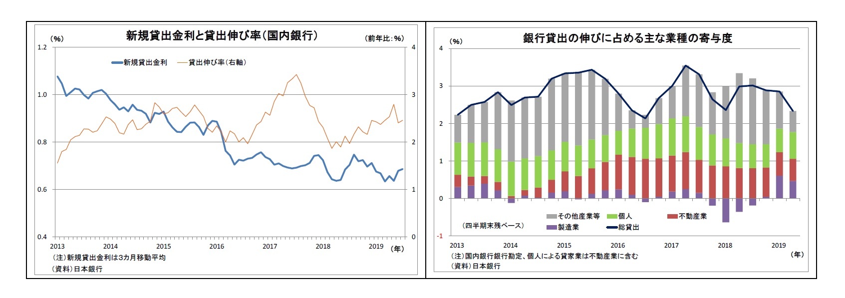 新規貸出金利と貸出伸び率（国内銀行）/銀行貸出の伸びに占める主な業種の寄与度
